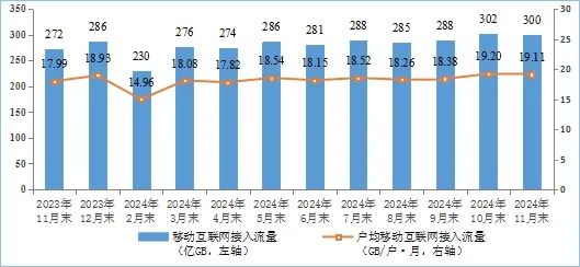 工信部：前11个月电信业务收入累计完成15947亿元，同比增长2.6% 总量增长稳健