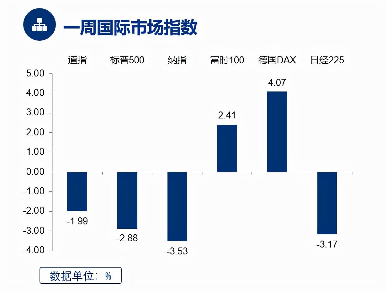 欧洲主要股指多数收跌，德国DAX30指数跌0.28%