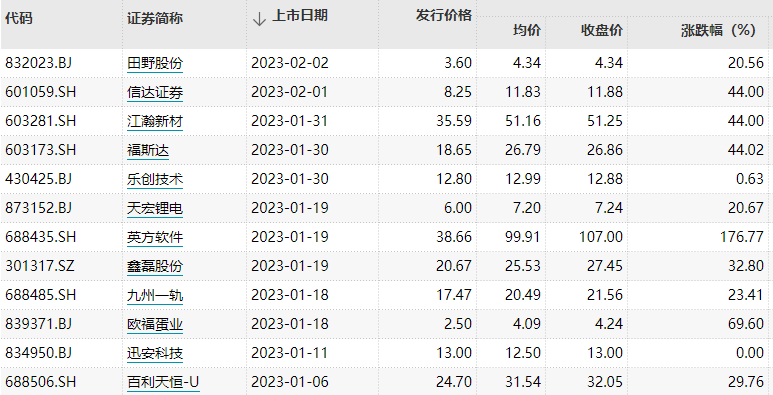 沪市主板新股中力股份上市首日大涨超244%