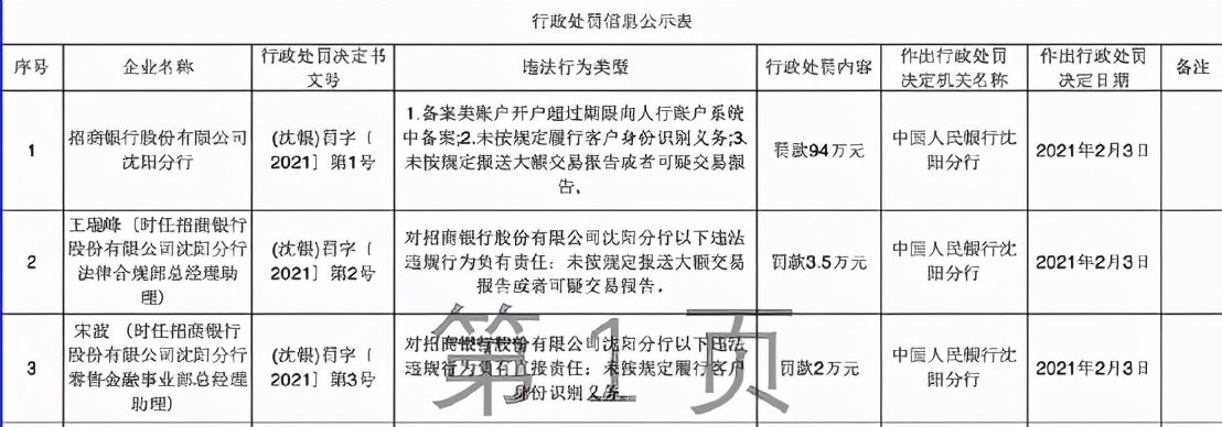 多家银行“吃”下百万罚单，信贷业务违规成重灾区 监管力度持续加码