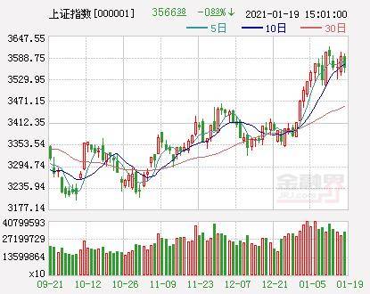 A股开盘：三大指数小幅高开，创业板指涨0.09%，脑机接口、高压氧舱等概念活跃