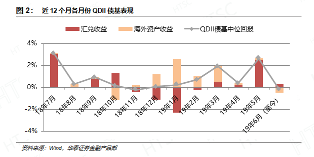 多支债基收益率狂飙破20% 债市回春引发关注