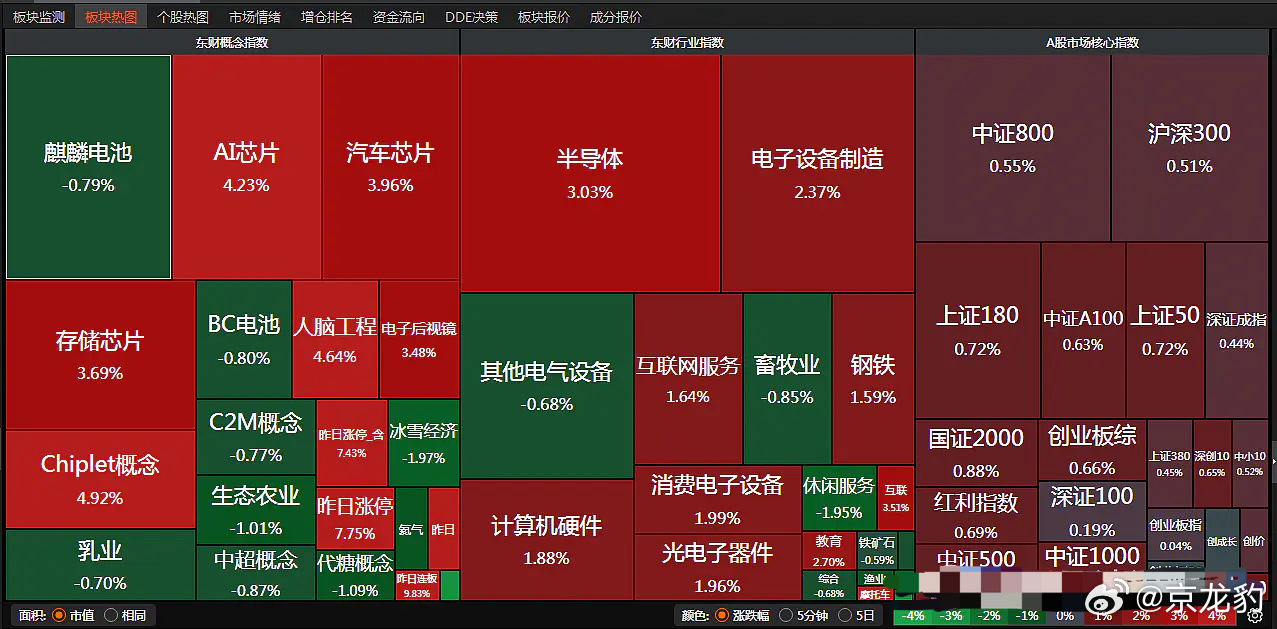 三大股指今日集体高开 市场小幅波动