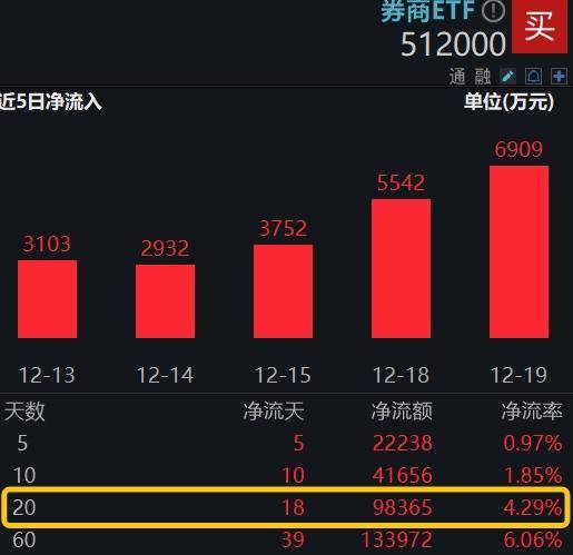 这只ETF太火爆，3个月规模突破150亿 季度分红机制受青睐