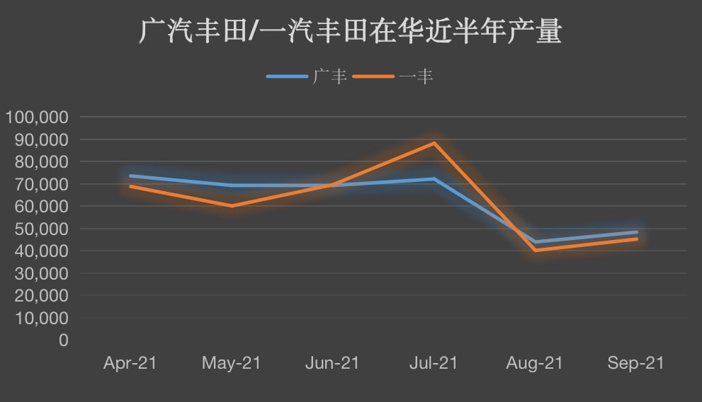 丰田11月全球产量同比减少9.4%，销量微降