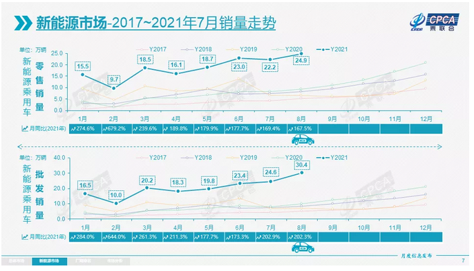 乘联会：12月1-22日乘用车市场零售169.2万辆，同比增长25%