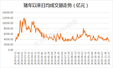 微盘股大跌 两市成交额创阶段新低