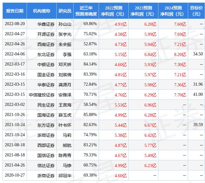 金徽酒：控股股东将增持公司股份金额调整至7800万-1.56亿元