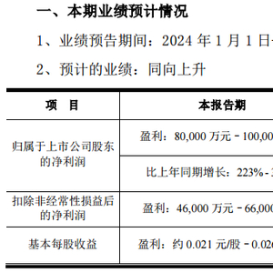 孩子王：2024年归母净利润预增52.21%-100.73%