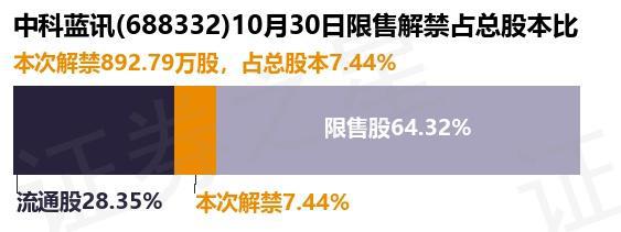 51.33亿元市值限售股今日解禁，国际复材、*ST京蓝、高测股份解禁市值居前