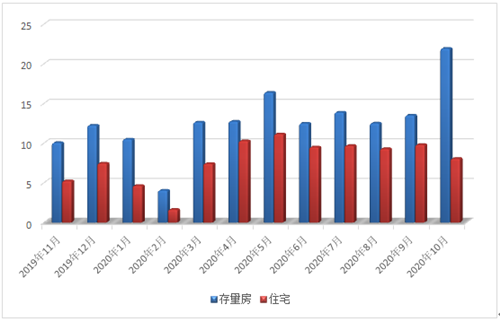 楼市，几个反常数据出现 成交回暖超预期