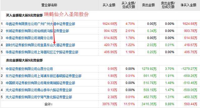 龙虎榜 | 电光科技今日涨停，赵老哥净买入1692.42万元