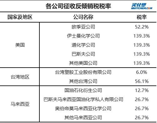 商务部：对原产于台湾地区、马来西亚和美国的进口正丁醇继续征收反倾销税，实施期限为5年