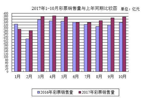 财政部：11月份全国共销售彩票527.06亿元，同比增长4.3%