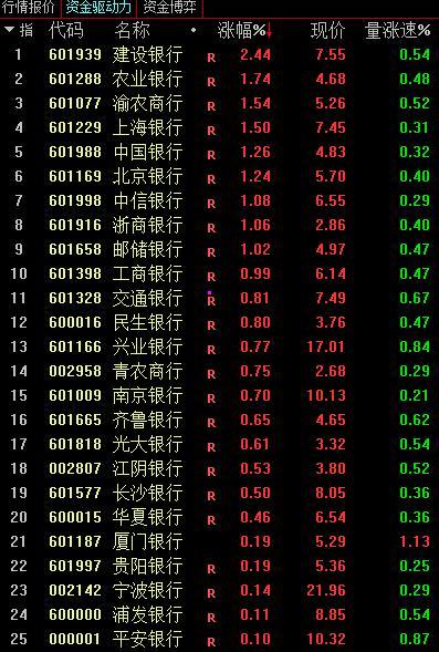 银行股再度上涨 四大行刷新历史新高