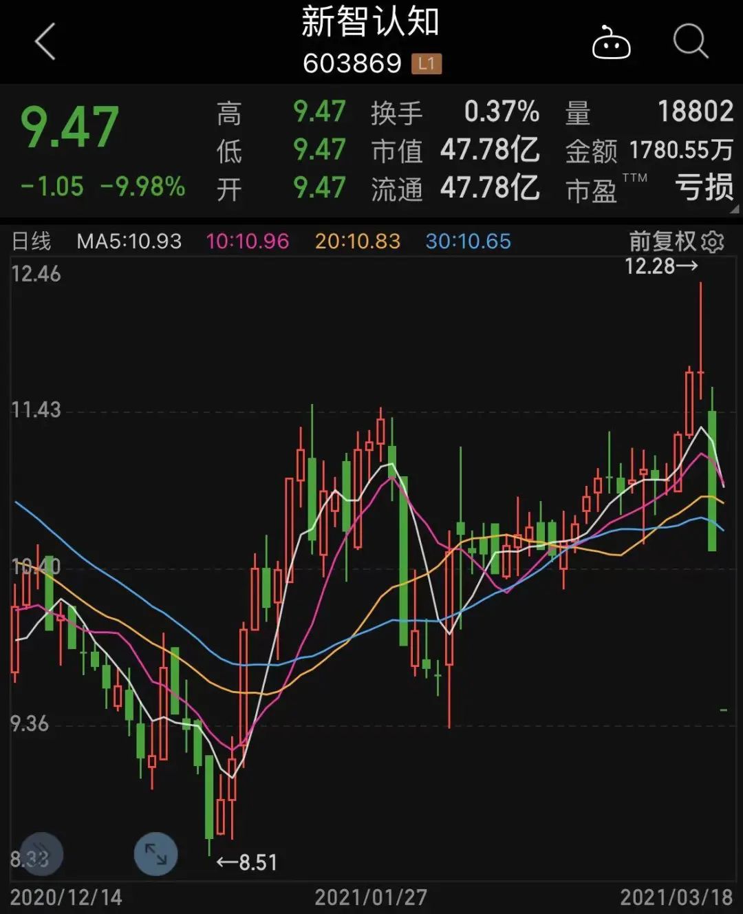 午间涨跌停：38只涨停股、12只跌停股，电光科技7连板，实益达2连跌停