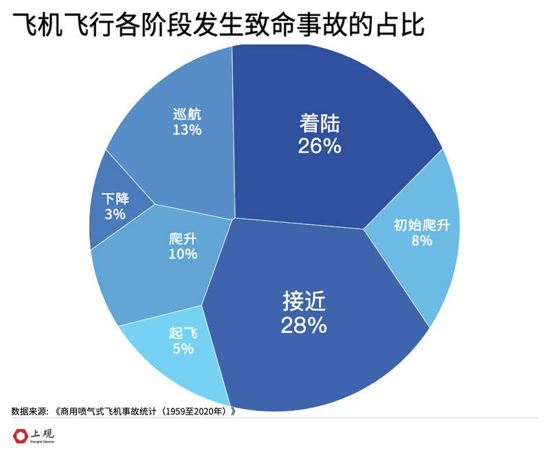 今年全球航空业事故致死人数达318人，创2018年以来新高