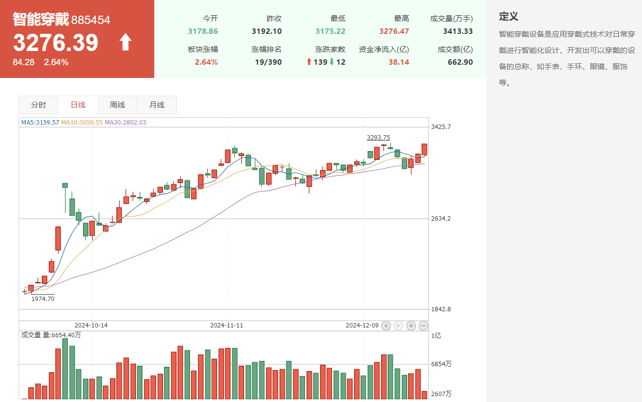 AI眼镜概念股盘初走低，显盈科技跌超10%