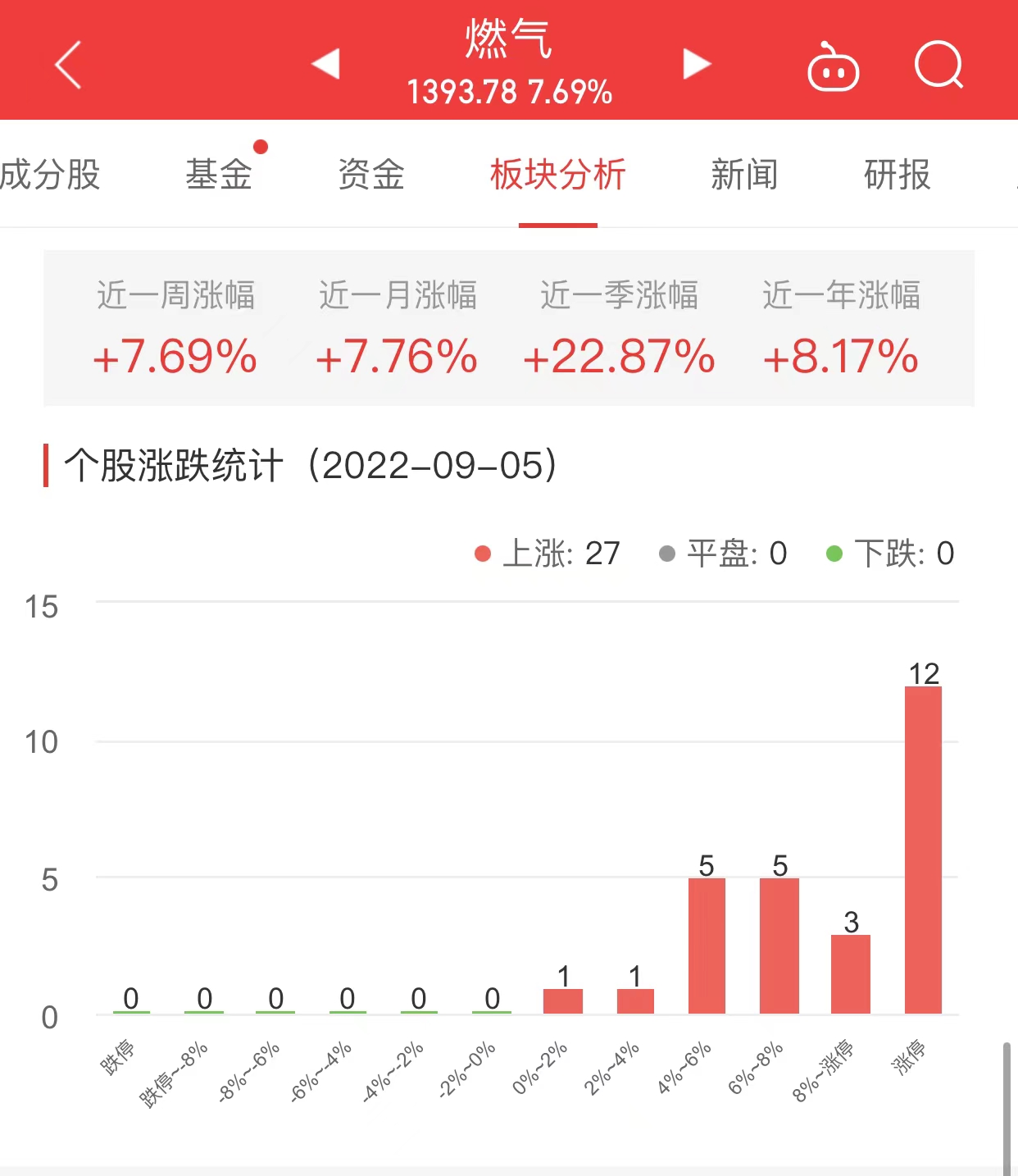 天然气板块盘初冲高，凯添燃气涨超9%