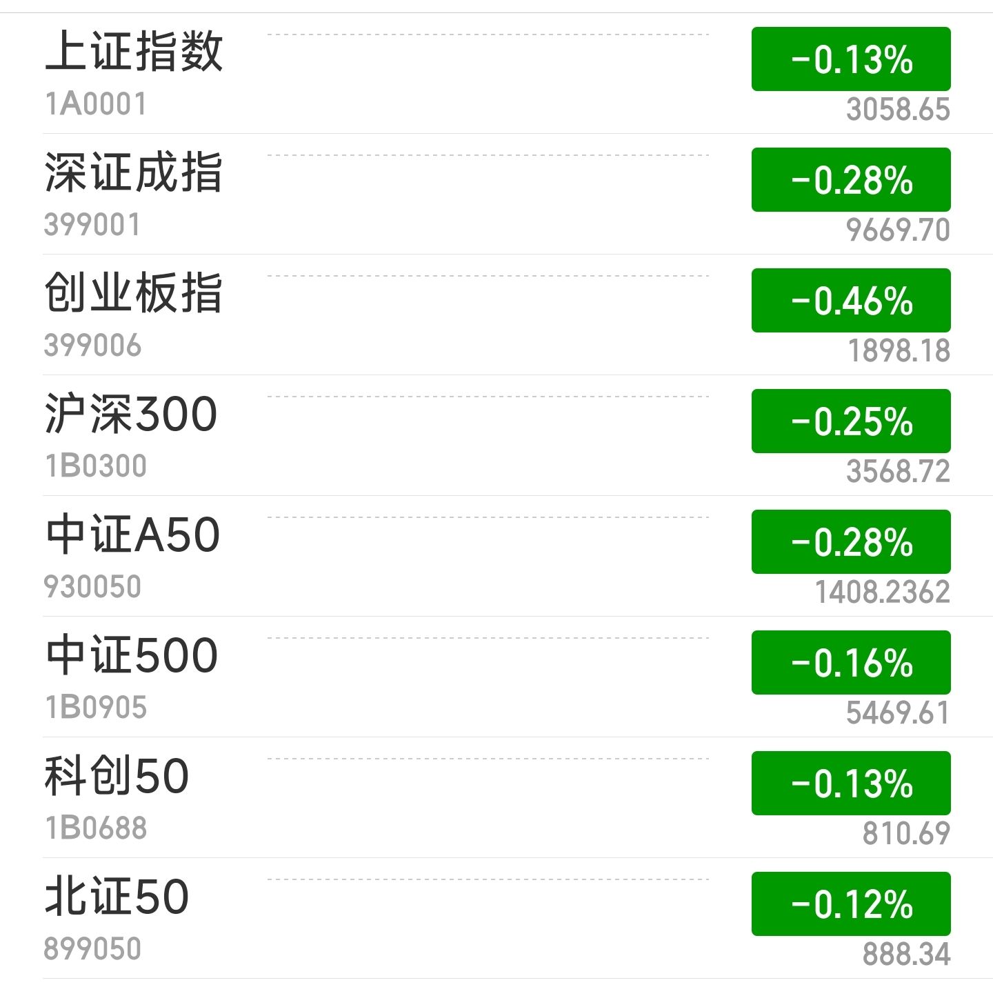 A股开盘：三大指数小幅低开，创业板指跌0.19%，铜缆高速连接概念领跌