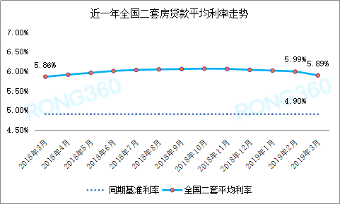 明天起，你的房贷又降多少? 利率下调幅度达60个基点