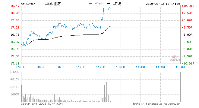 券商股集体下探，华鑫股份、华林证券跌逾4%