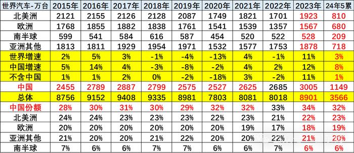 乘联会崔东树：11月中国占世界汽车份额41%