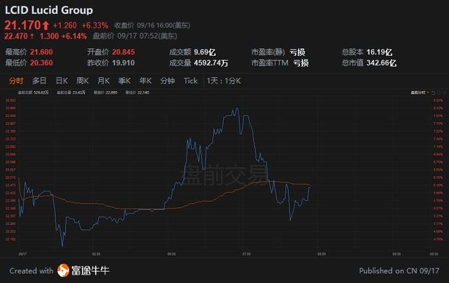 部分热门中概股在美股盘前走高，蔚来汽车涨逾2%