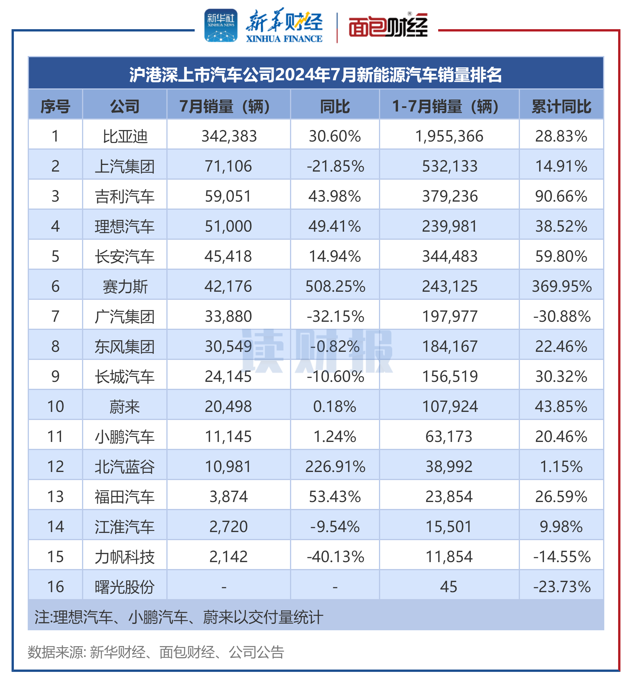 上汽集团：2024年新能源车销量达123.4万辆，同比增长9.9%