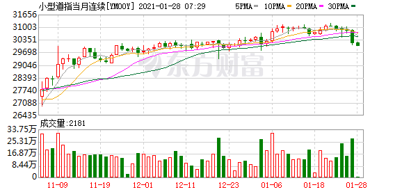 美股持续走低，纳指跌幅扩大至2%