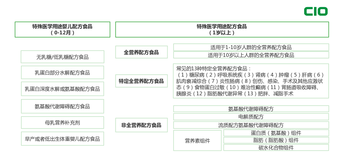 《特殊医学用途全营养配方食品注册指南》发布