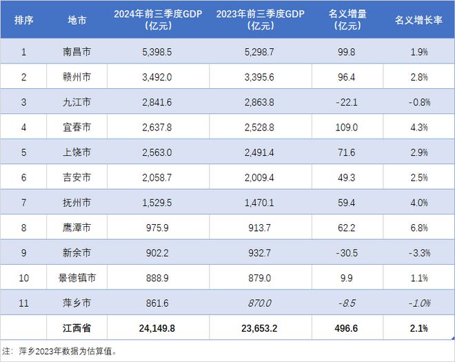 2024年江西GDP超3.4万亿元，同比增长5.1%