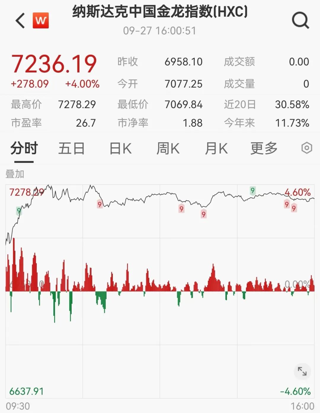 纳斯达克中国金龙指数收涨3.18%，热门中概股普涨